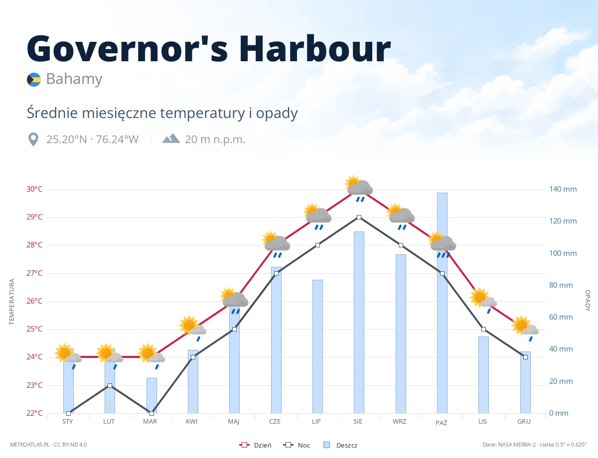 Governor's Harbour - średnie miesięczne temperatury i opady