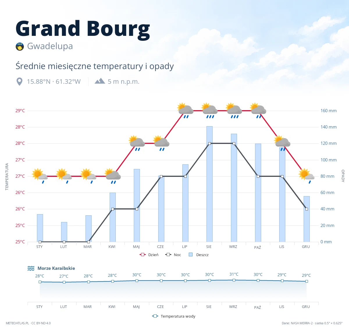 Grand Bourg - średnie miesięczne temperatury i opady