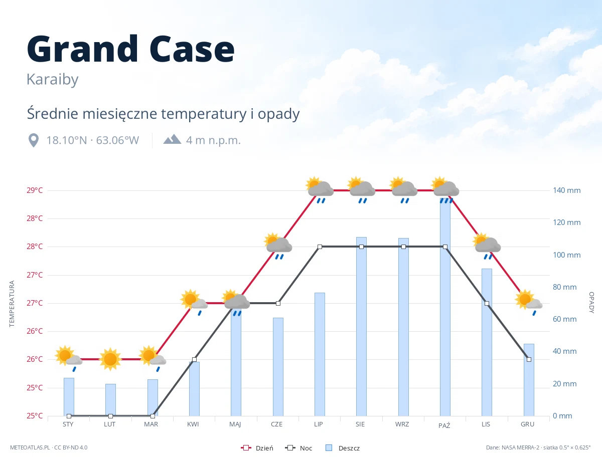 Grand Case - średnie miesięczne temperatury i opady