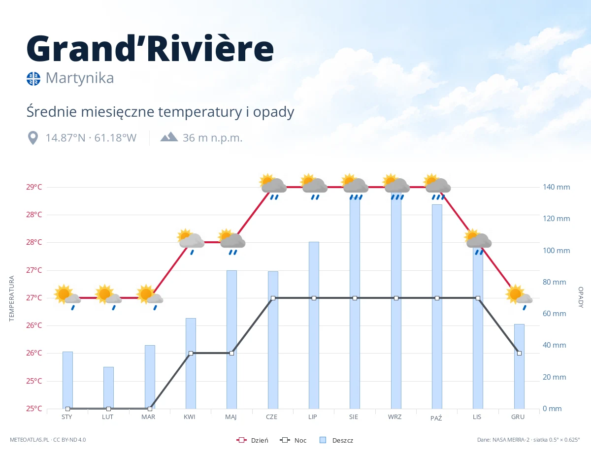 Grand’Rivière - średnie miesięczne temperatury i opady