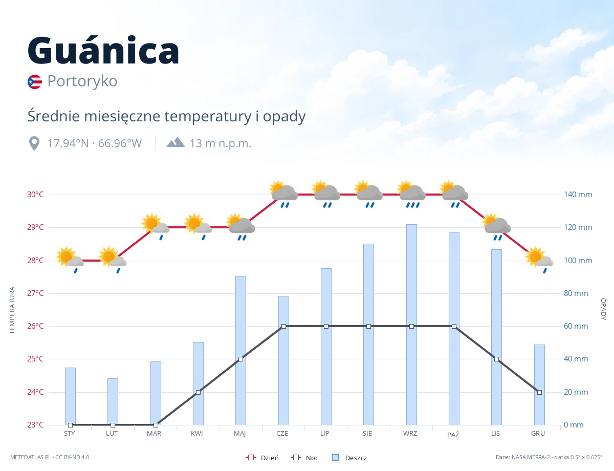 Guánica - średnie miesięczne temperatury i opady