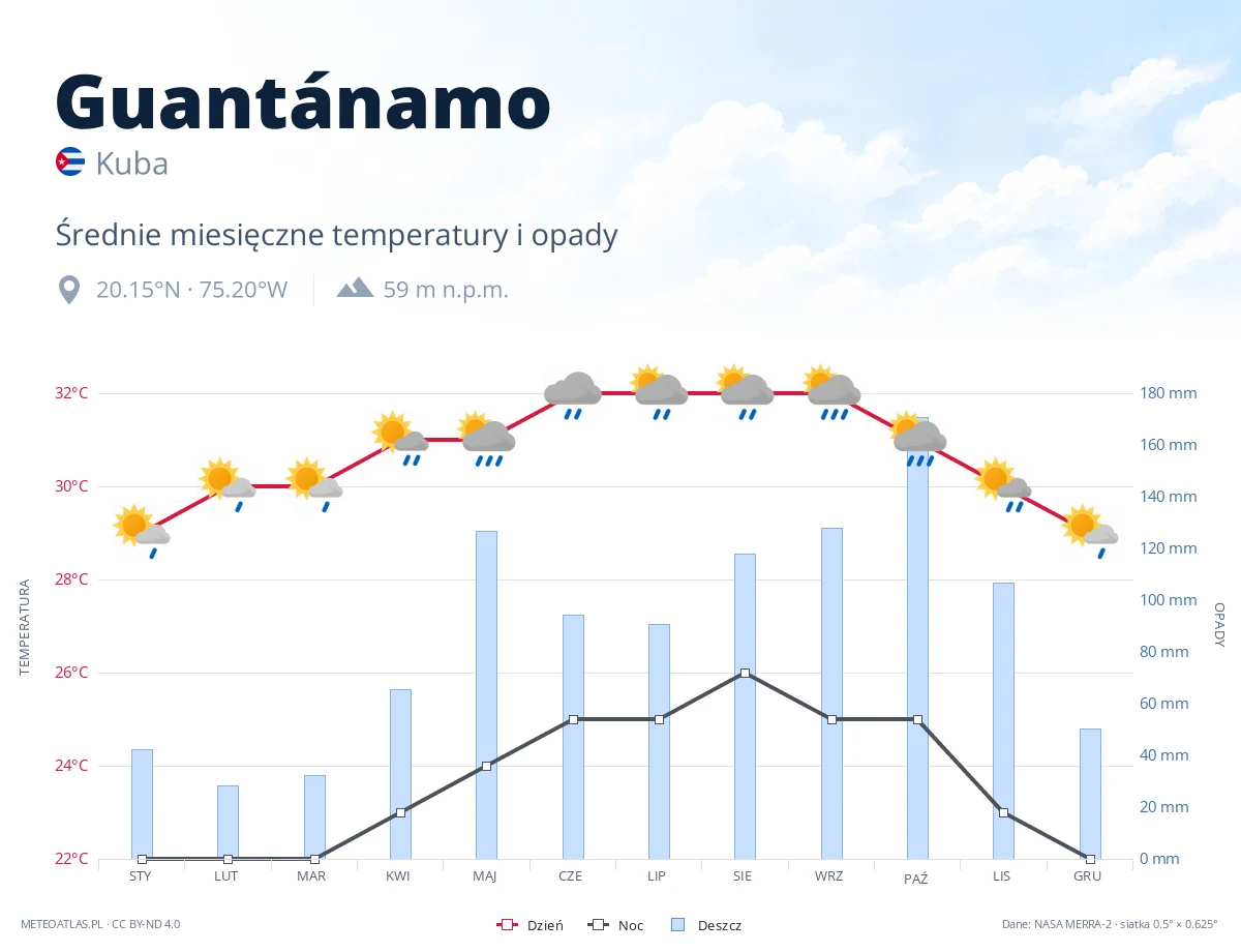 Guantánamo - średnie miesięczne temperatury i opady