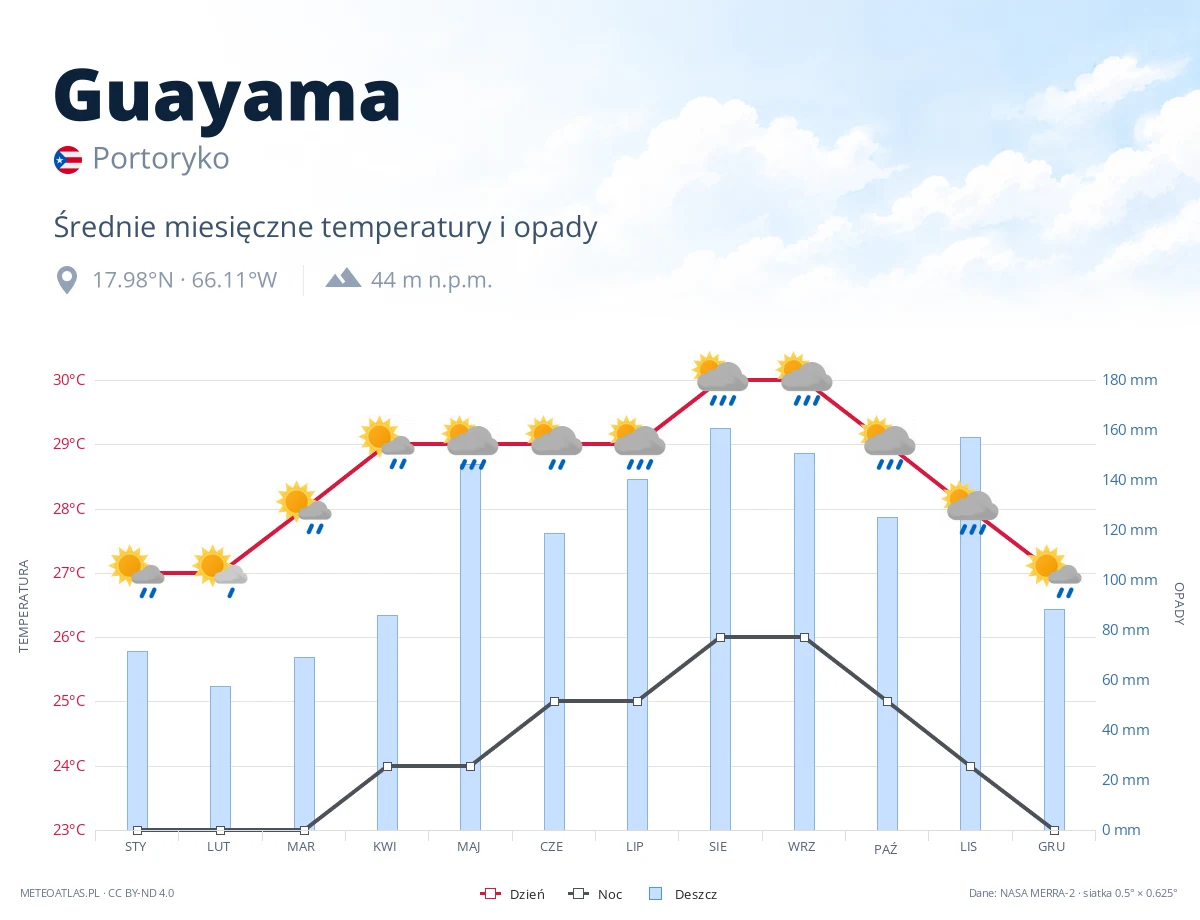 Guayama - średnie miesięczne temperatury i opady