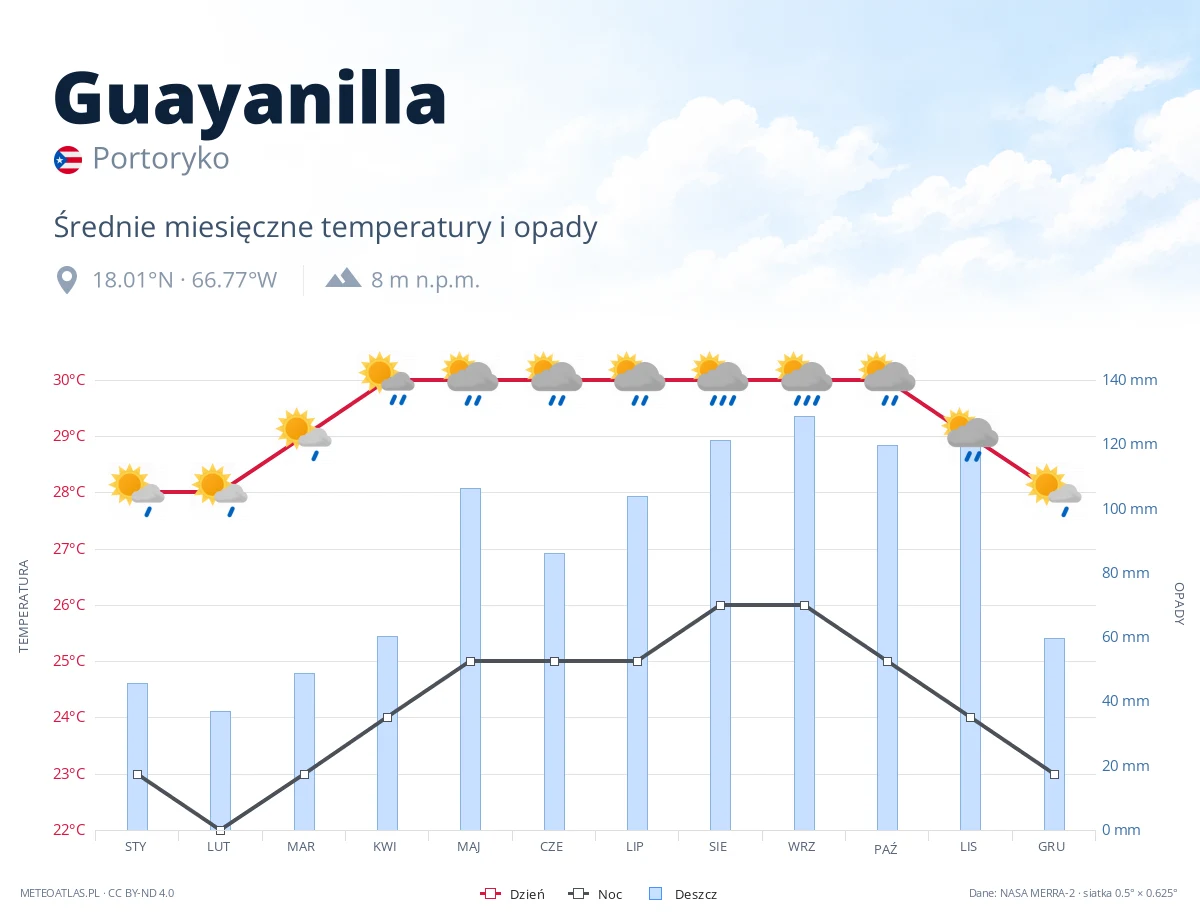 Guayanilla - średnie miesięczne temperatury i opady