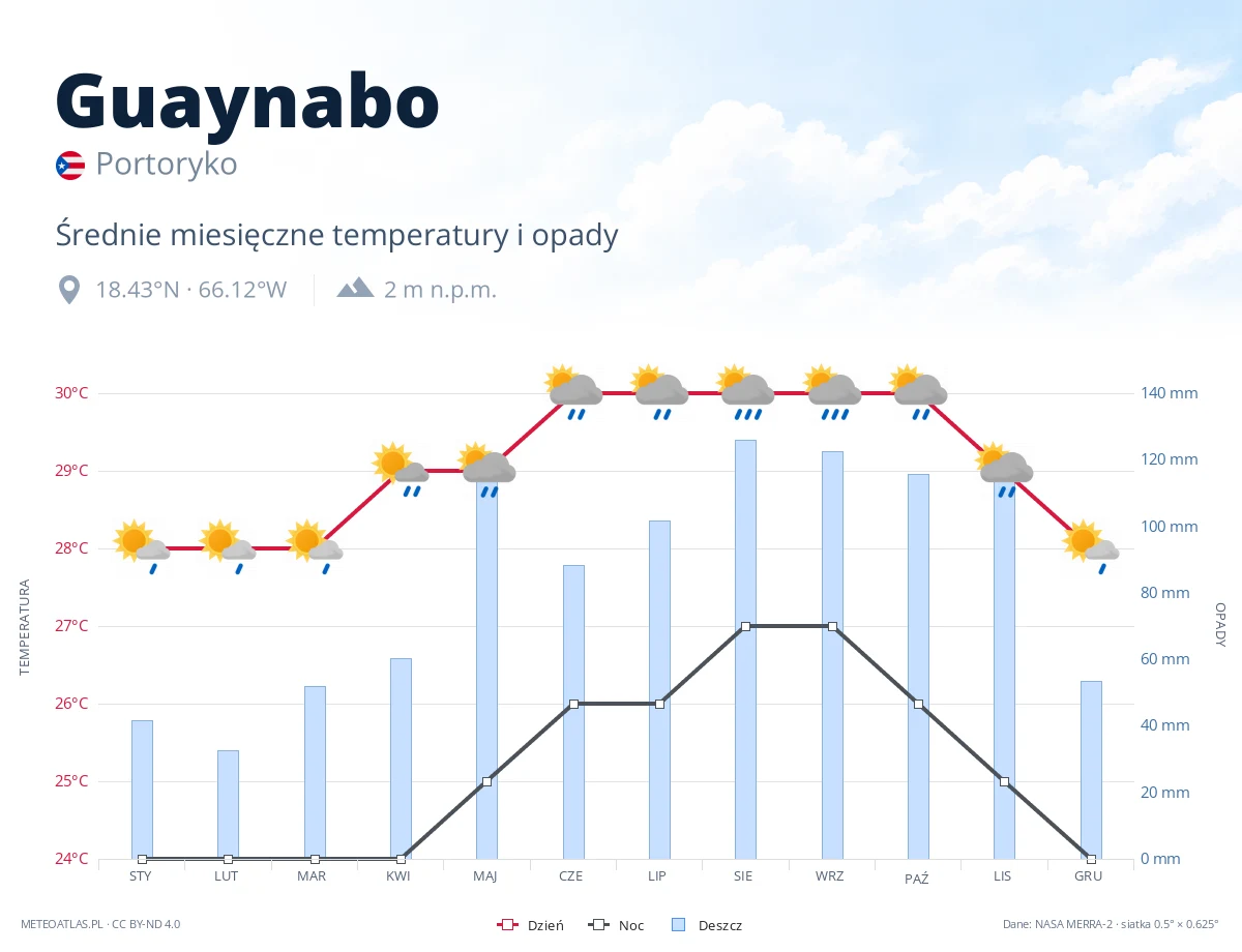Guaynabo - średnie miesięczne temperatury i opady