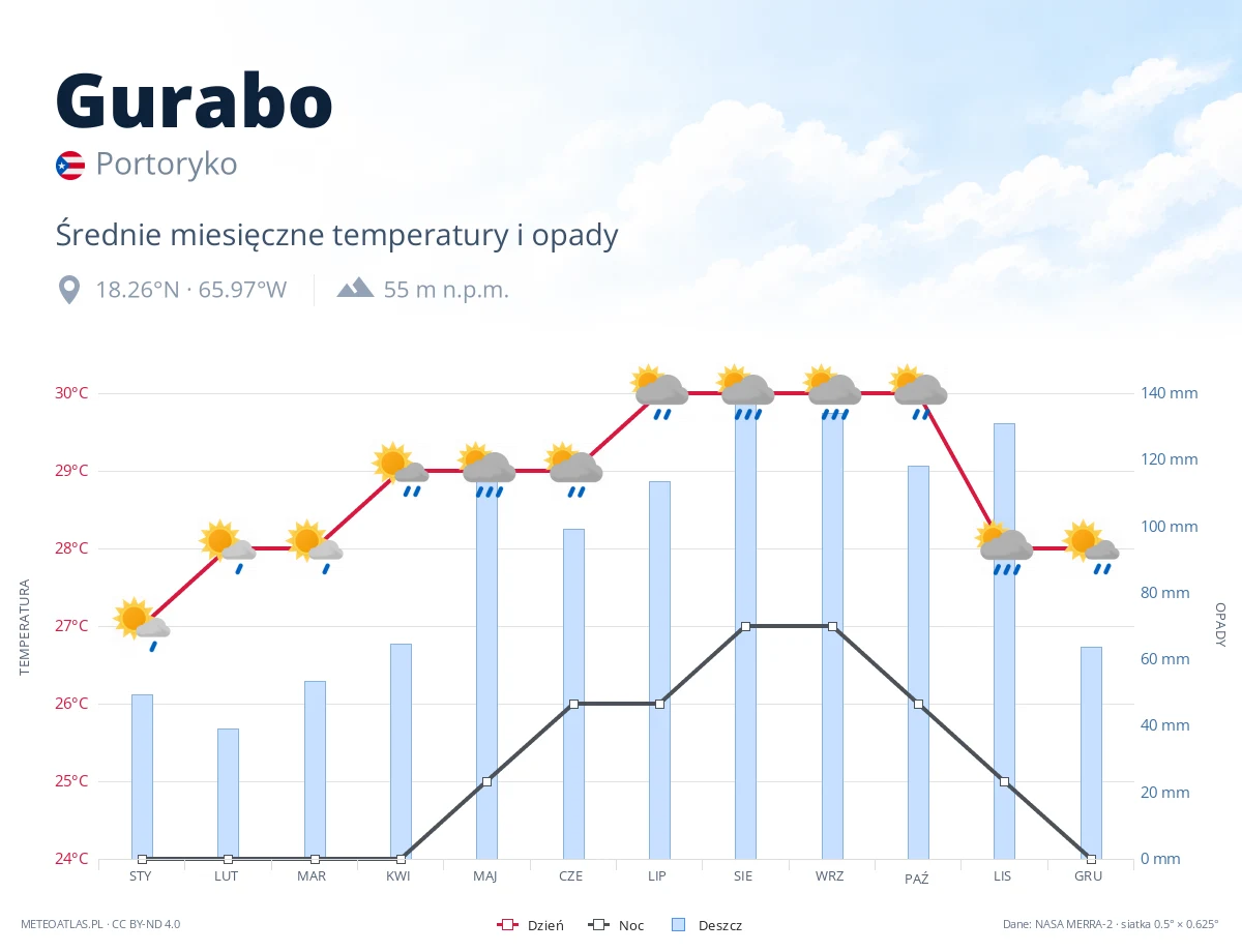 Gurabo - średnie miesięczne temperatury i opady