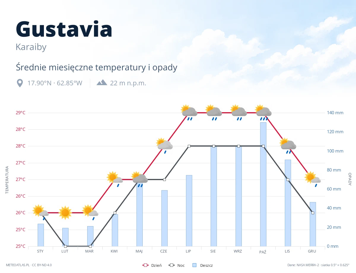 Gustavia - średnie miesięczne temperatury i opady