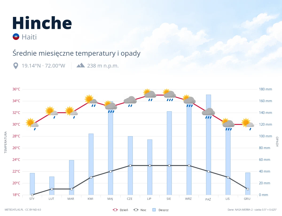 Hinche - średnie miesięczne temperatury i opady