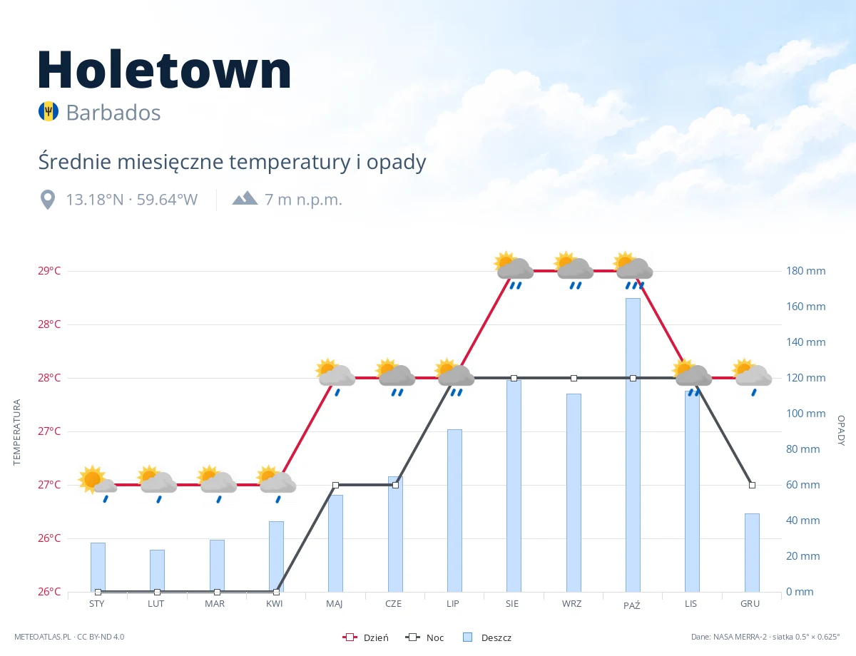 Holetown - średnie miesięczne temperatury i opady