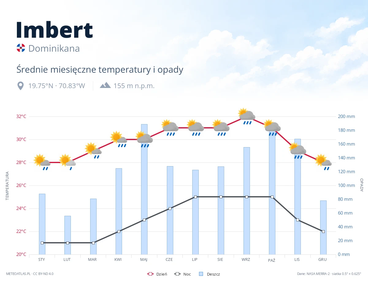 Imbert - średnie miesięczne temperatury i opady