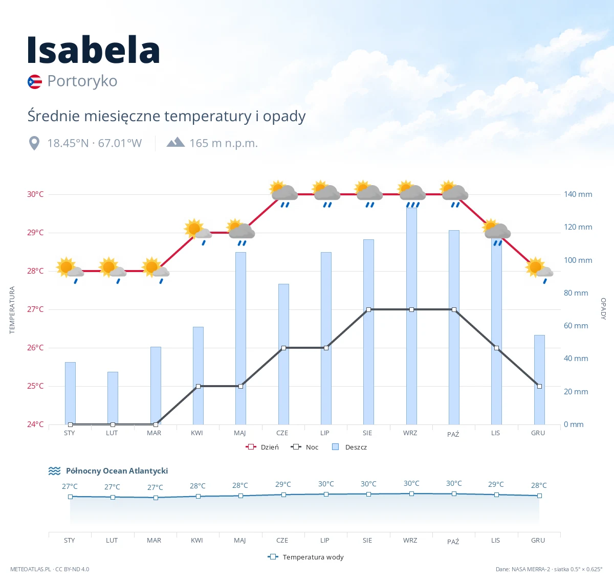Isabela - średnie miesięczne temperatury i opady