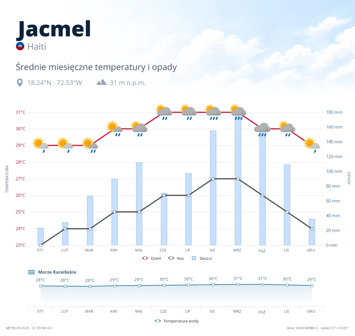 Jacmel - średnie miesięczne temperatury i opady