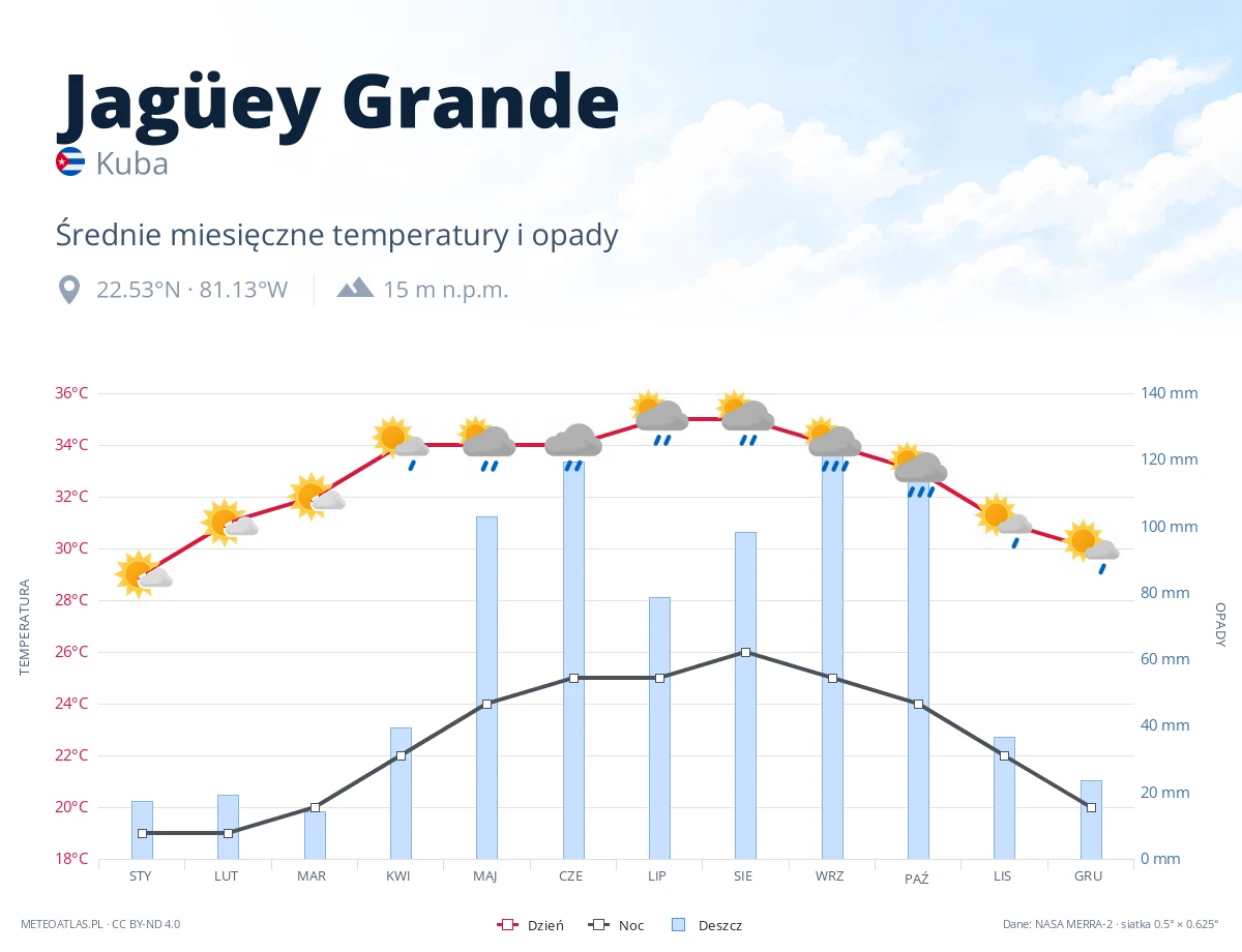 Jagüey Grande - średnie miesięczne temperatury i opady
