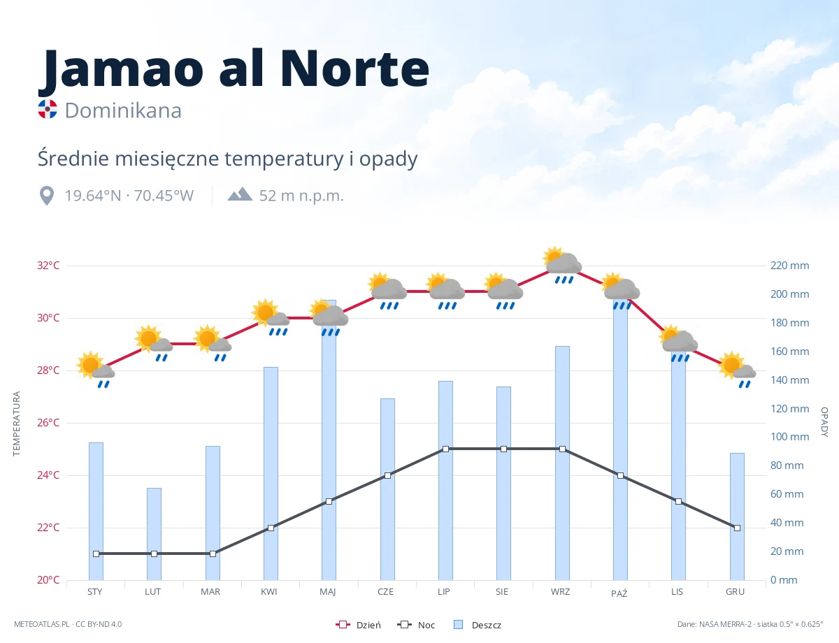 Jamao al Norte - średnie miesięczne temperatury i opady
