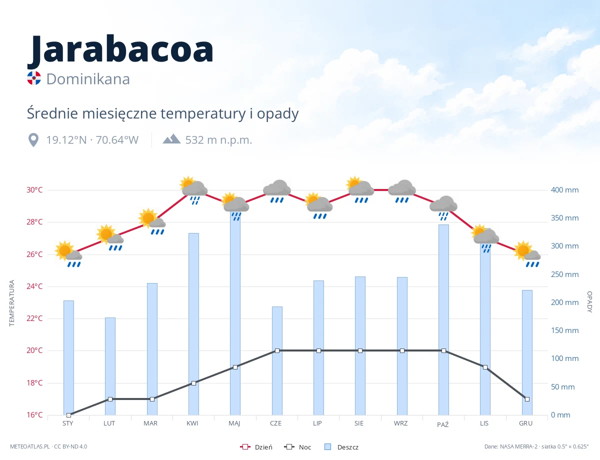 Jarabacoa - średnie miesięczne temperatury i opady