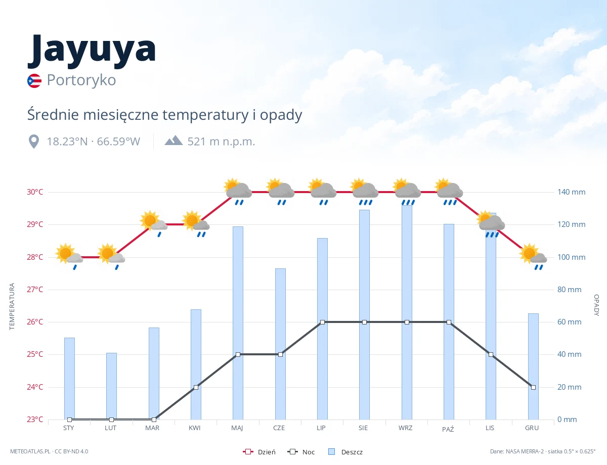 Jayuya - średnie miesięczne temperatury i opady