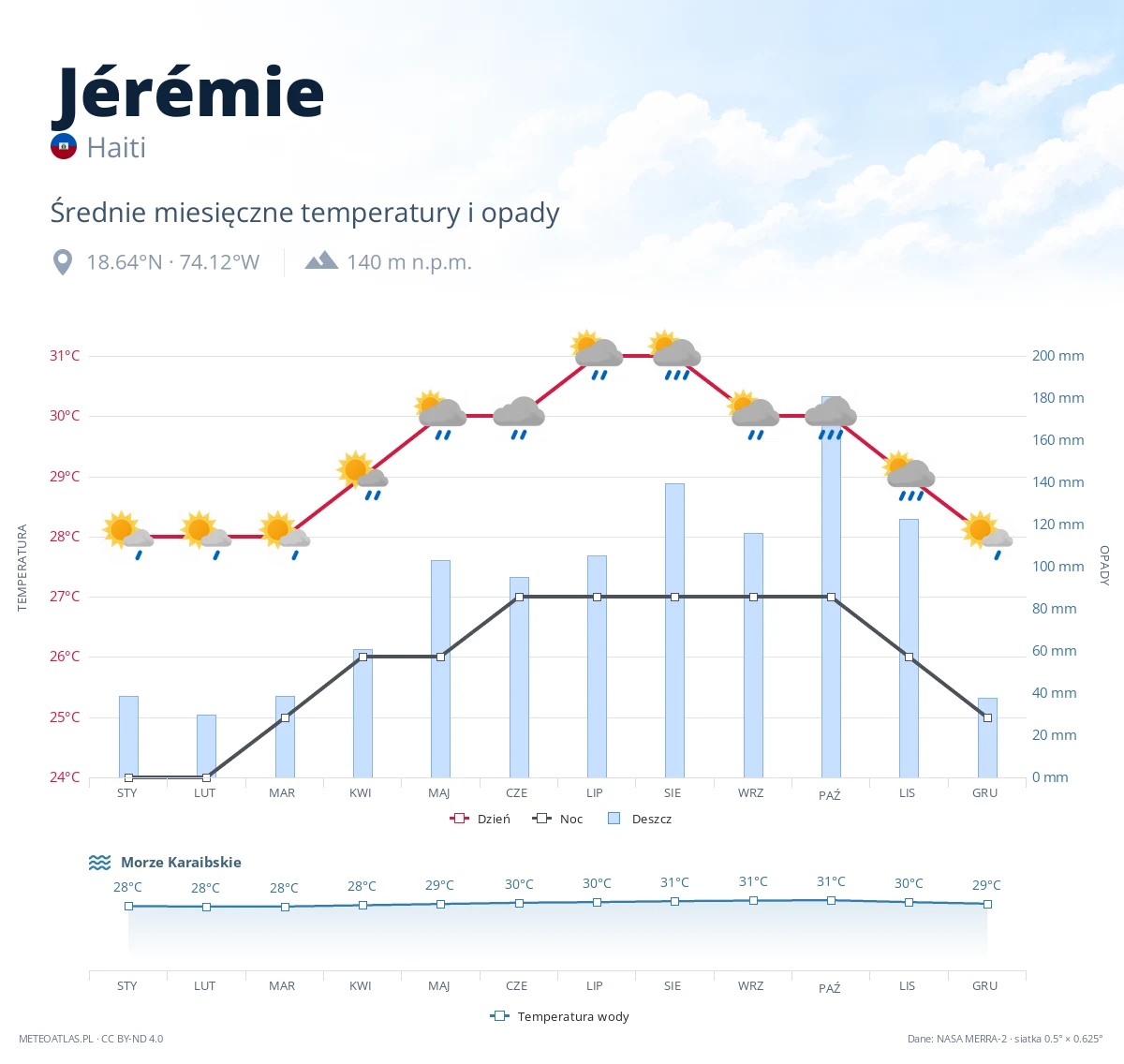 Jérémie - średnie miesięczne temperatury i opady