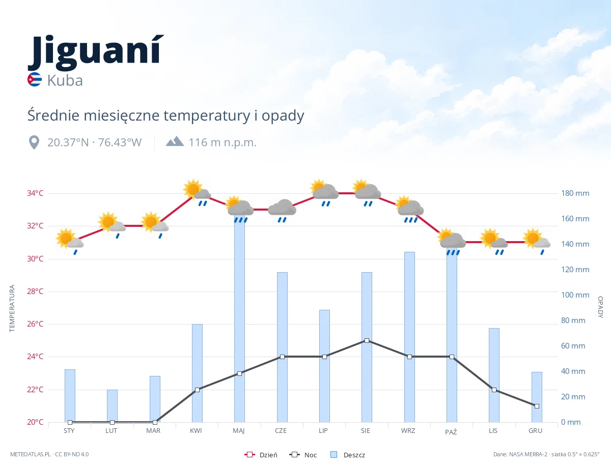 Jiguaní - średnie miesięczne temperatury i opady