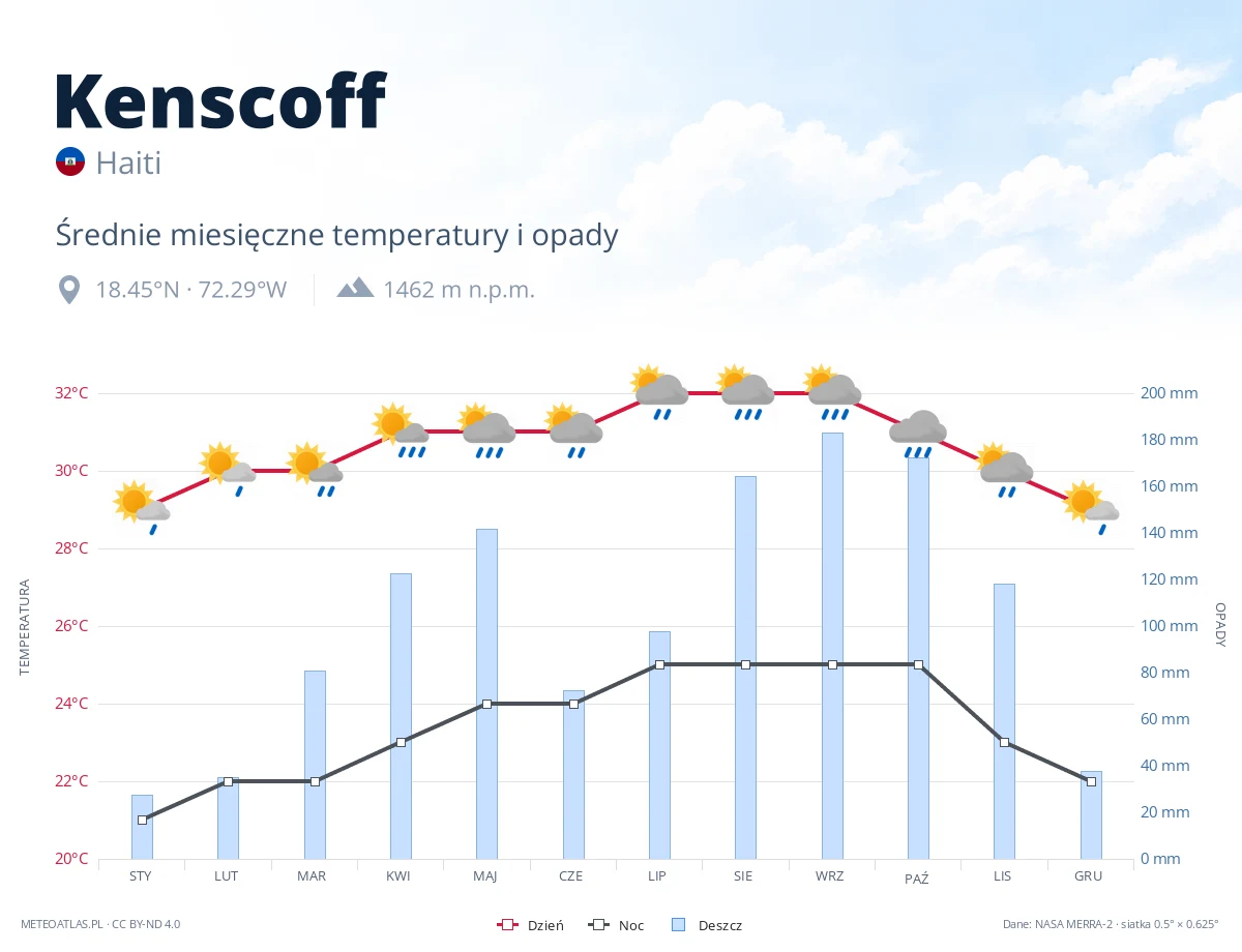 Kenscoff - średnie miesięczne temperatury i opady