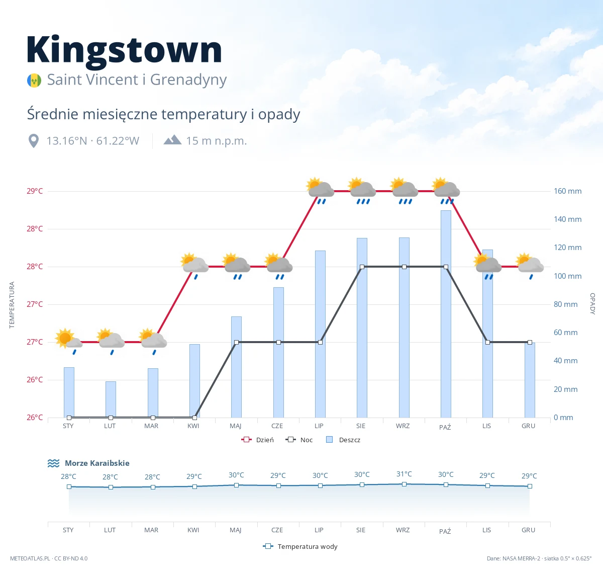 Kingstown - średnie miesięczne temperatury i opady