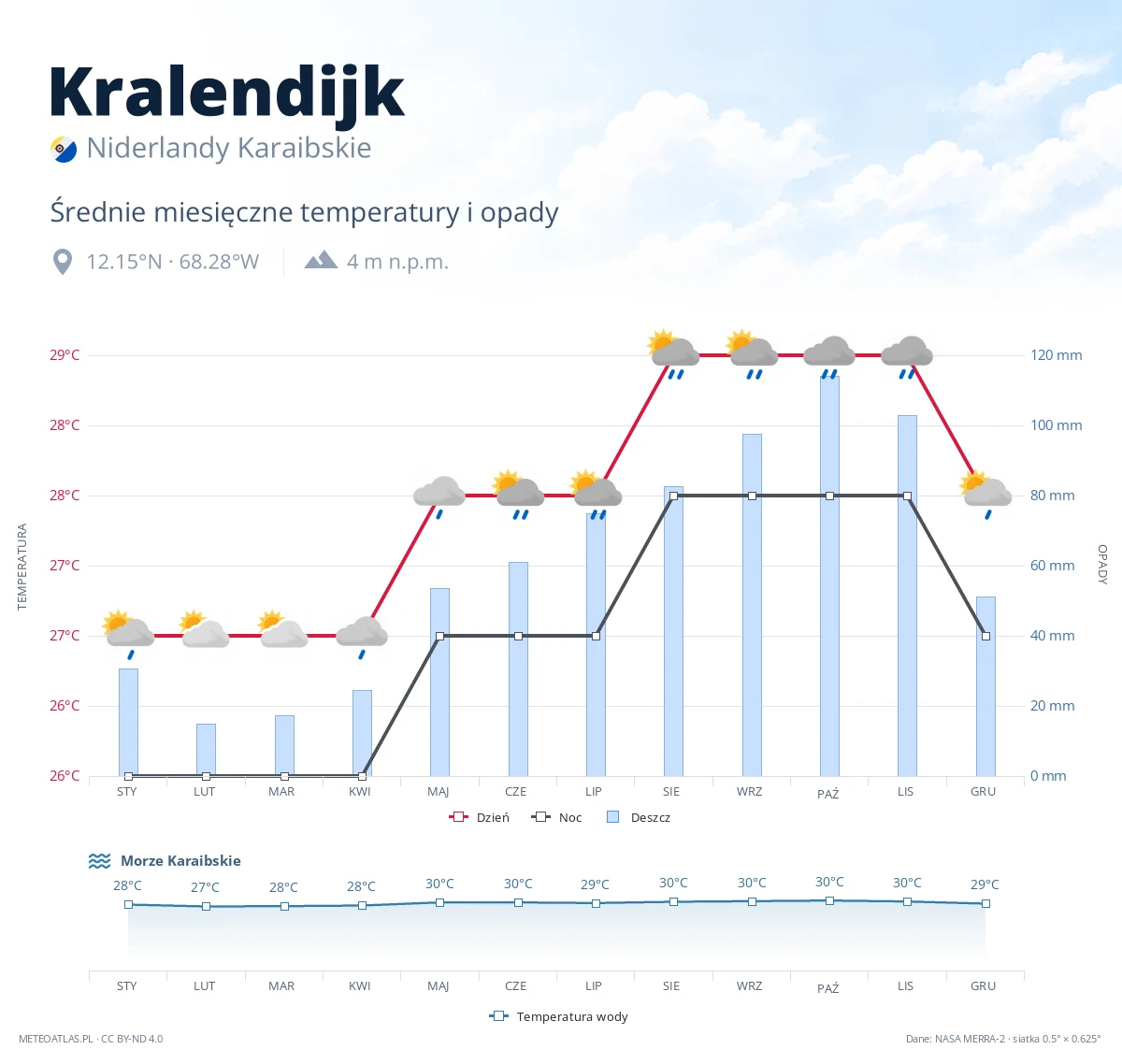Kralendijk - średnie miesięczne temperatury i opady
