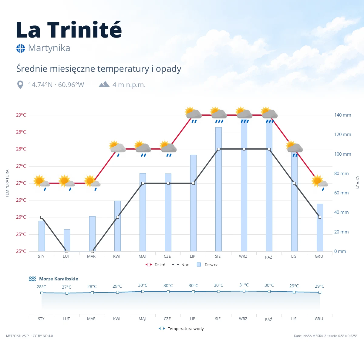 La Trinité - średnie miesięczne temperatury i opady