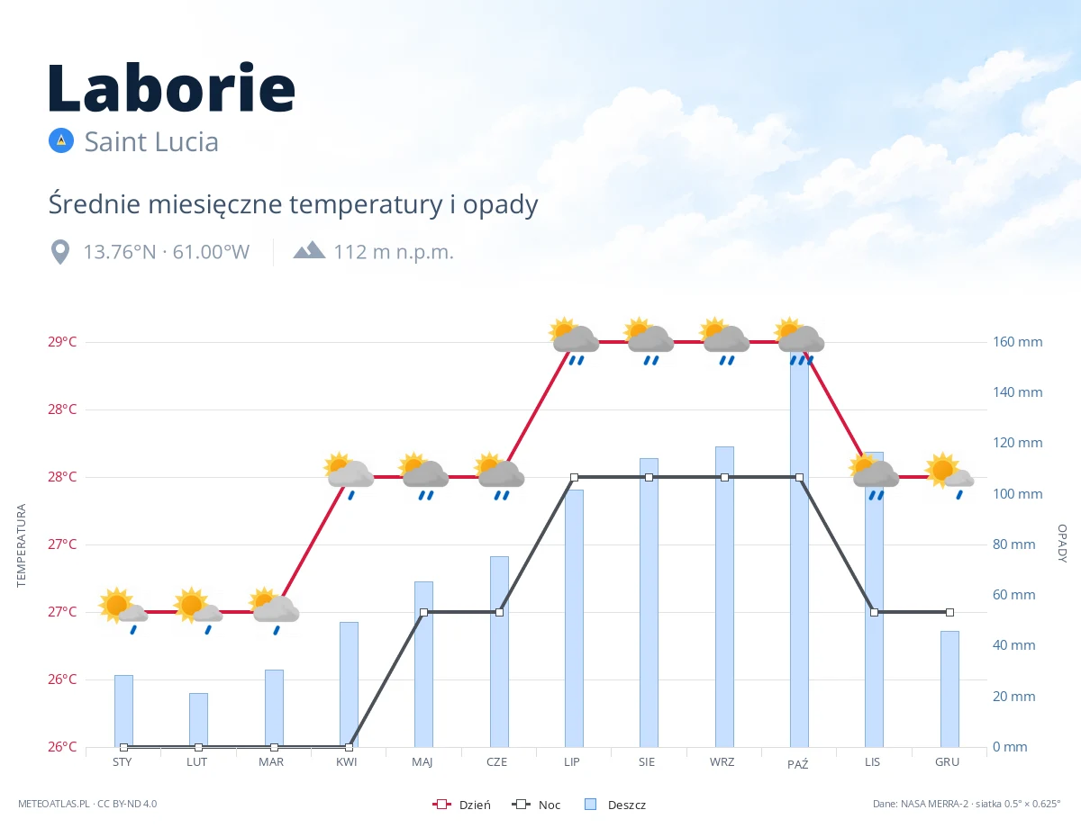 Laborie - średnie miesięczne temperatury i opady