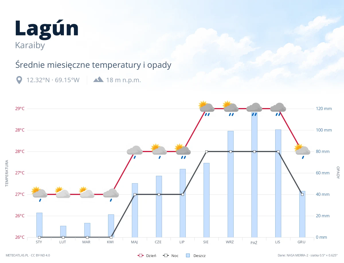 Lagún - średnie miesięczne temperatury i opady