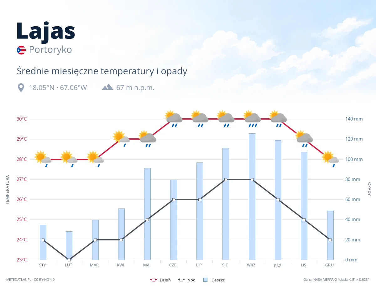 Lajas - średnie miesięczne temperatury i opady