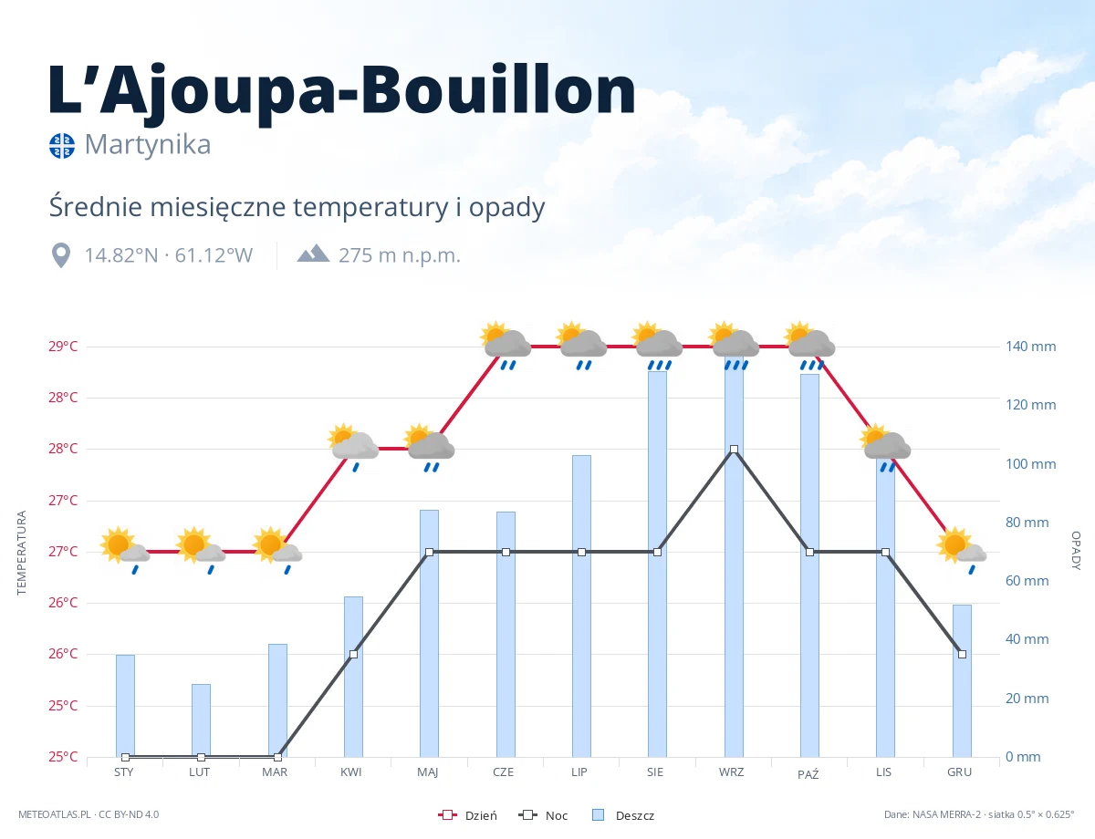 L’Ajoupa-Bouillon - średnie miesięczne temperatury i opady