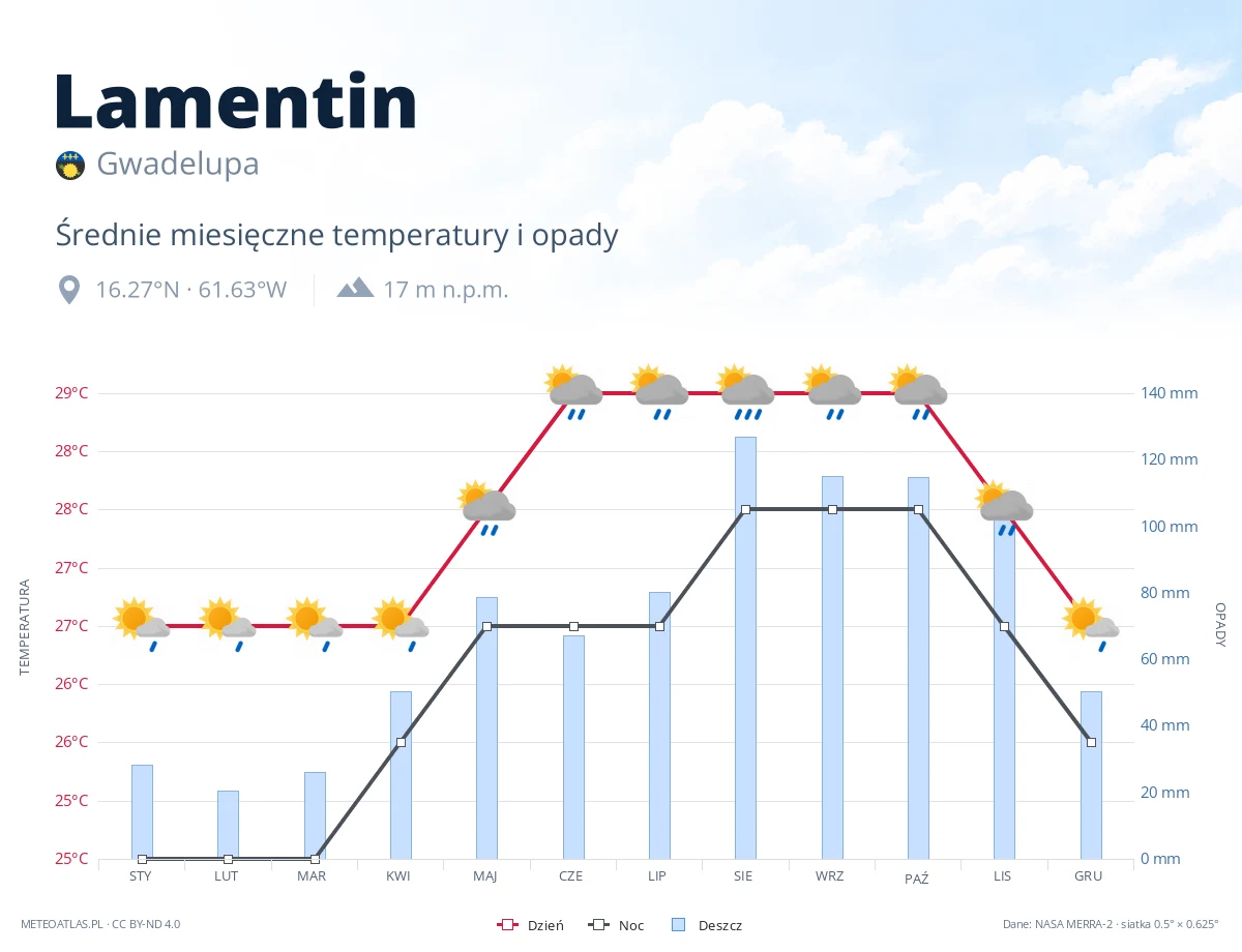 Lamentin - średnie miesięczne temperatury i opady
