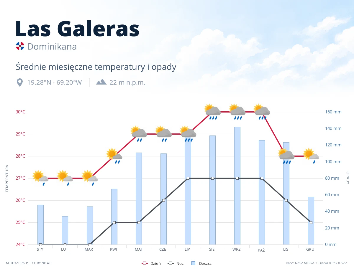 Las Galeras - średnie miesięczne temperatury i opady
