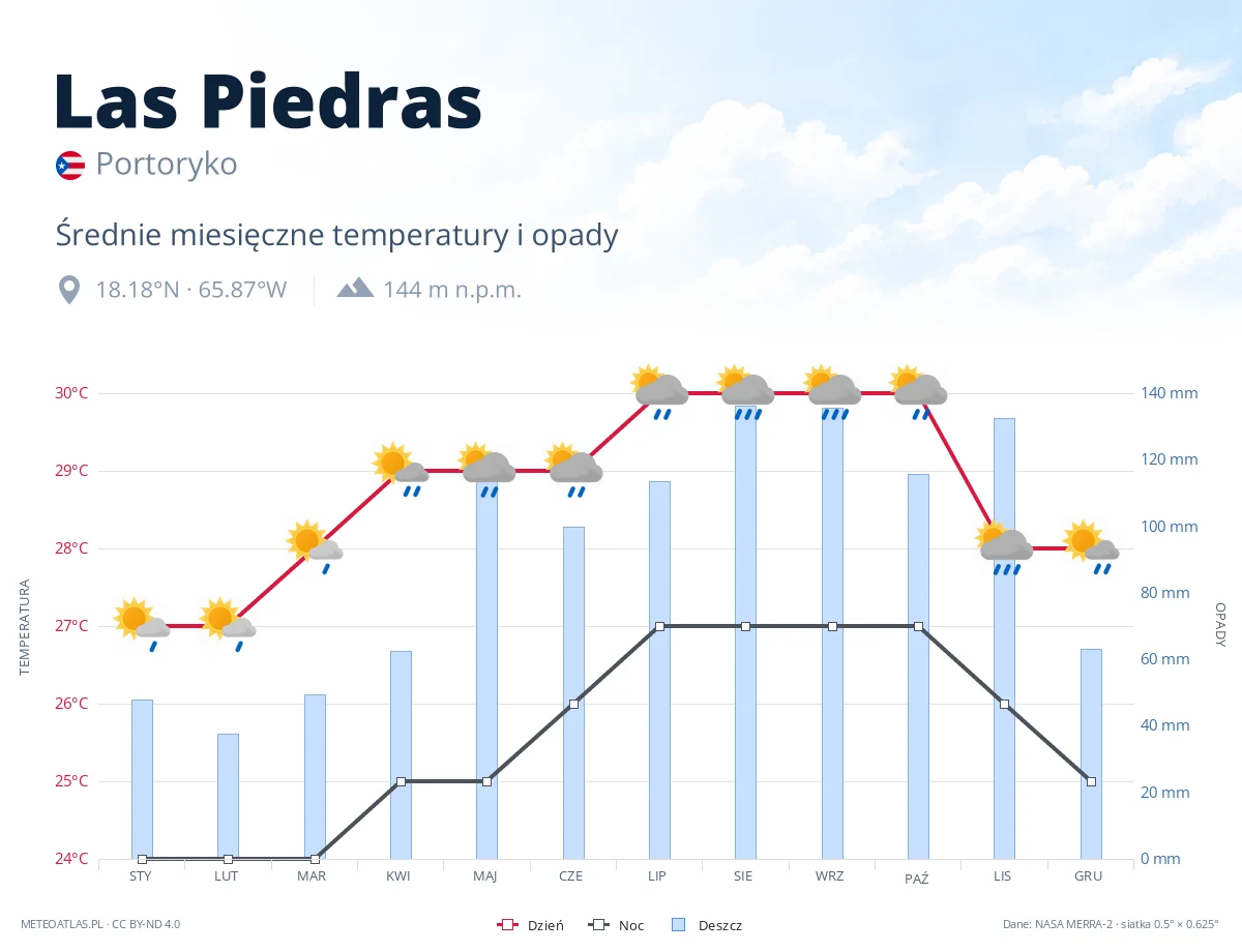 Las Piedras - średnie miesięczne temperatury i opady