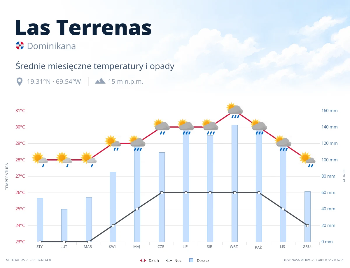 Las Terrenas - średnie miesięczne temperatury i opady