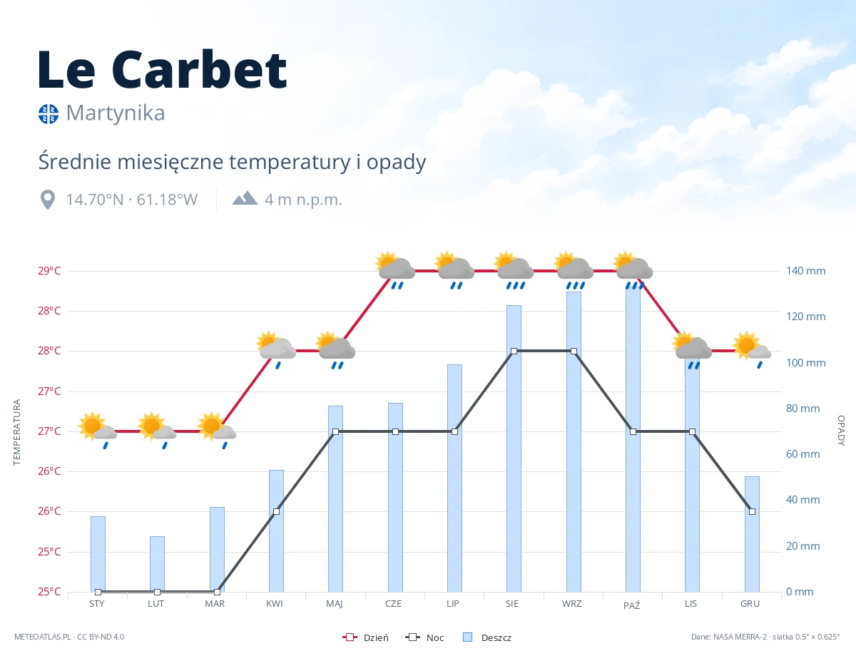 Le Carbet - średnie miesięczne temperatury i opady