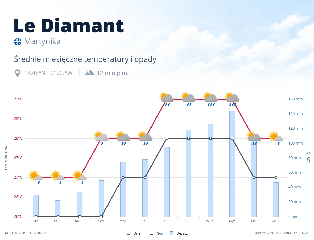 Le Diamant - średnie miesięczne temperatury i opady