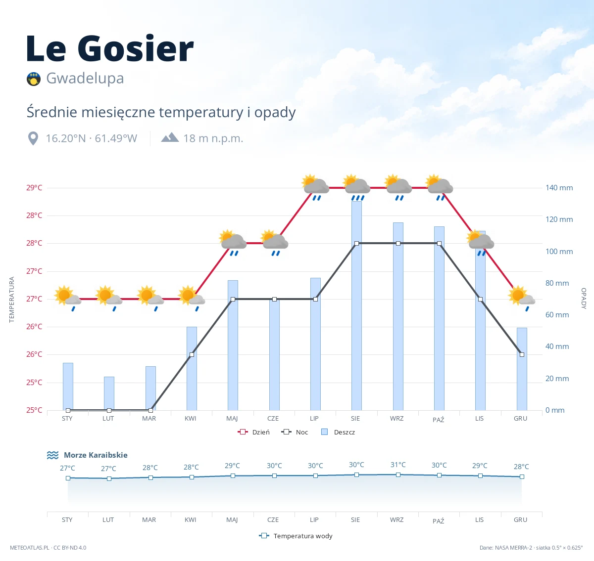 Le Gosier - średnie miesięczne temperatury i opady