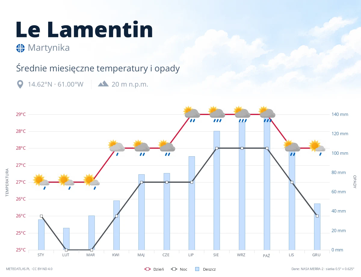 Le Lamentin - średnie miesięczne temperatury i opady