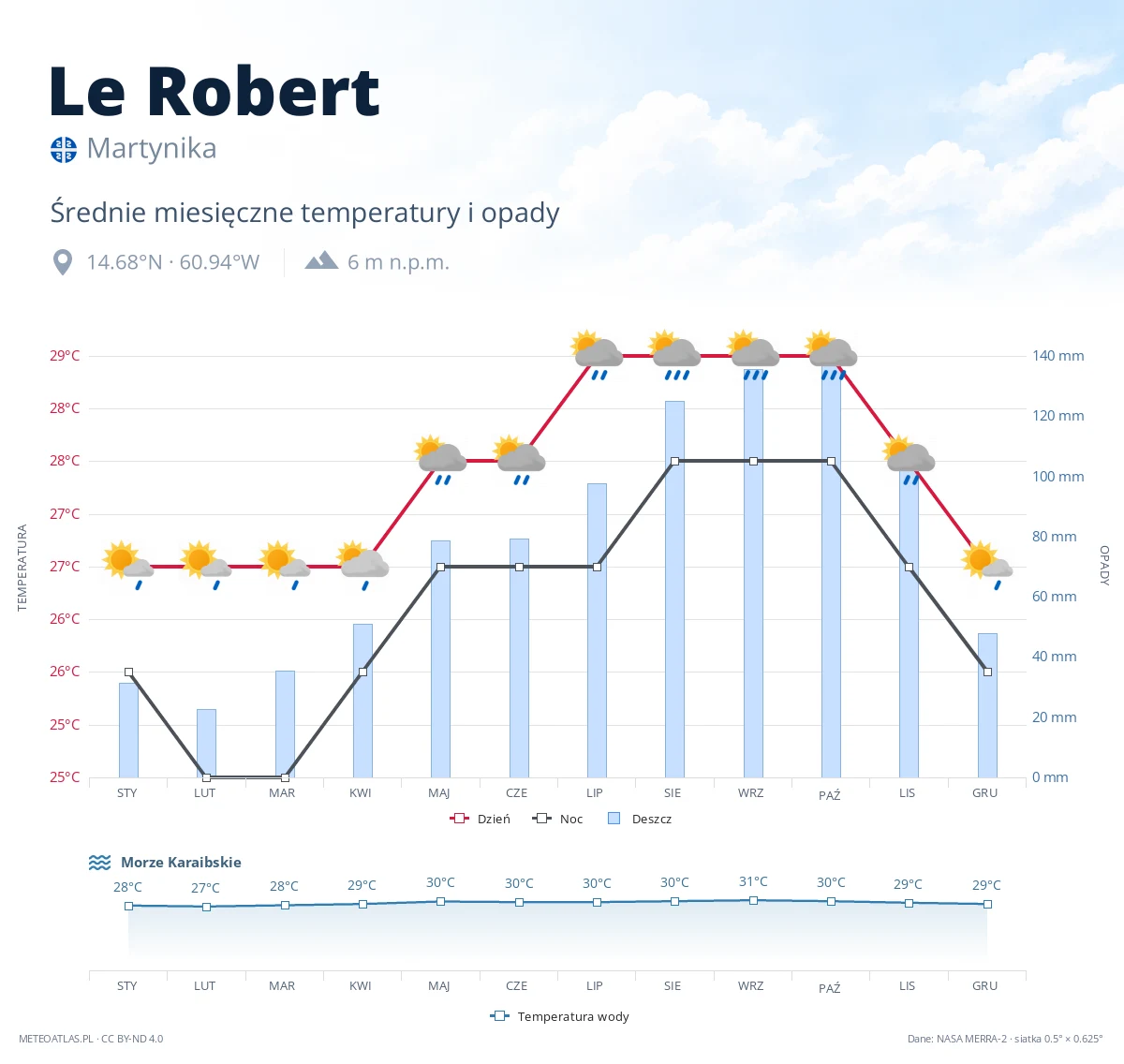 Le Robert - średnie miesięczne temperatury i opady