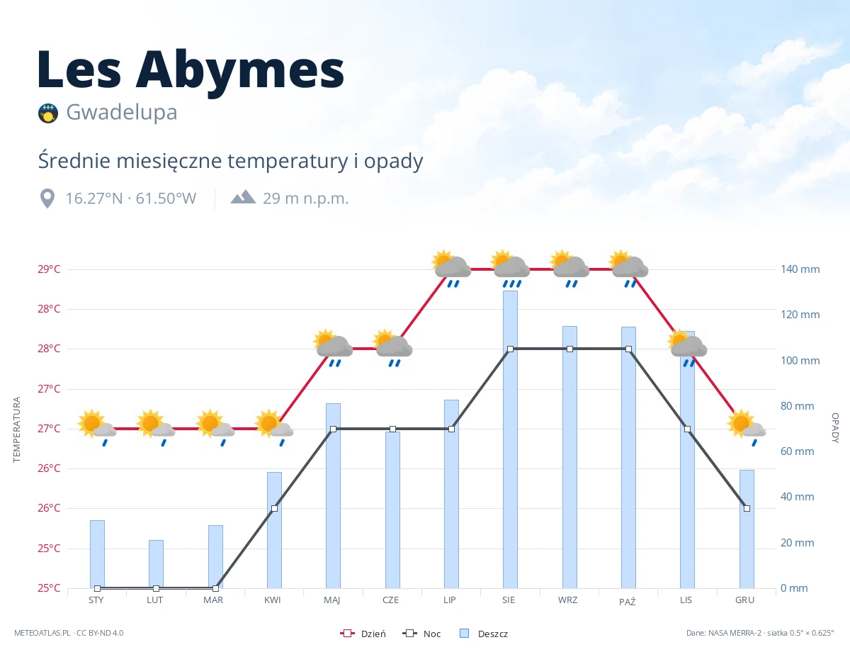 Les Abymes - średnie miesięczne temperatury i opady