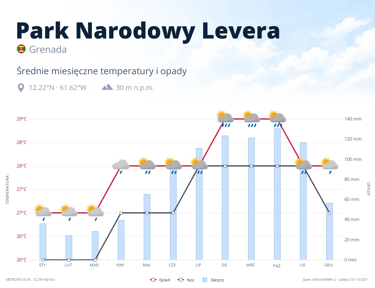 Park Narodowy Levera - średnie miesięczne temperatury i opady