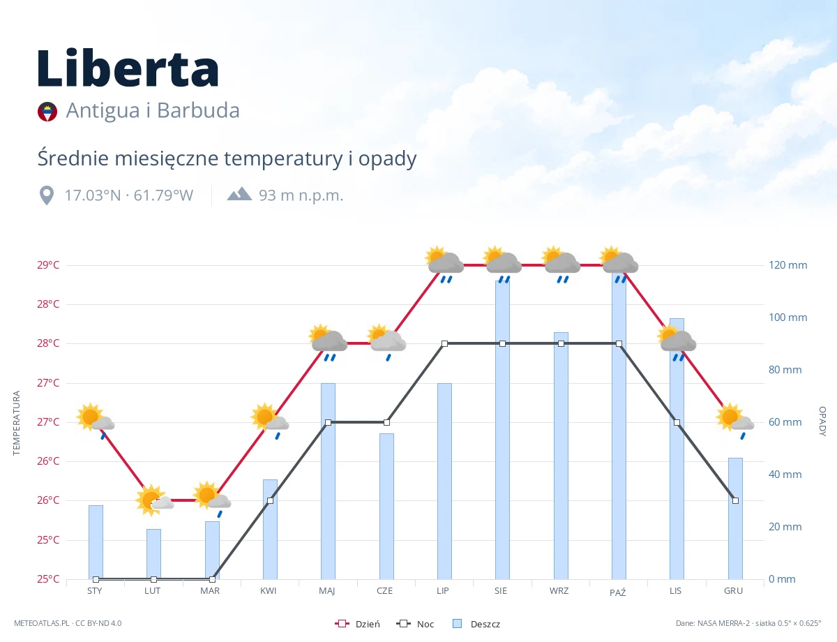 Liberta - średnie miesięczne temperatury i opady