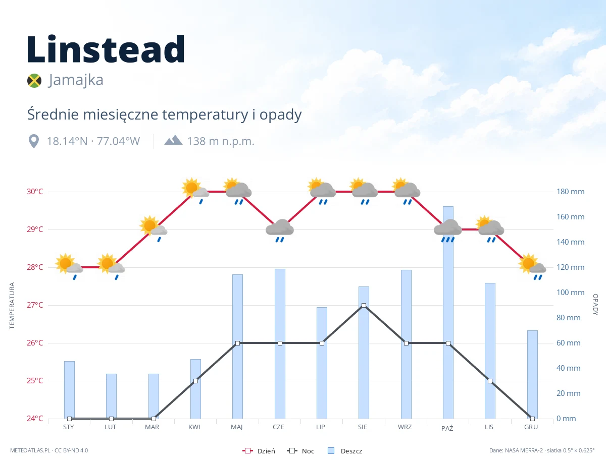 Linstead - średnie miesięczne temperatury i opady
