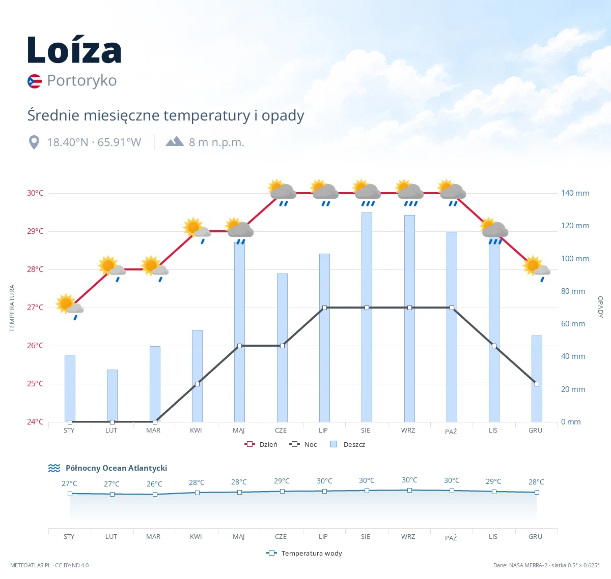 Loíza - średnie miesięczne temperatury i opady