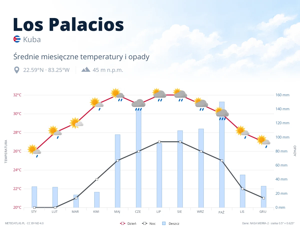 Los Palacios - średnie miesięczne temperatury i opady