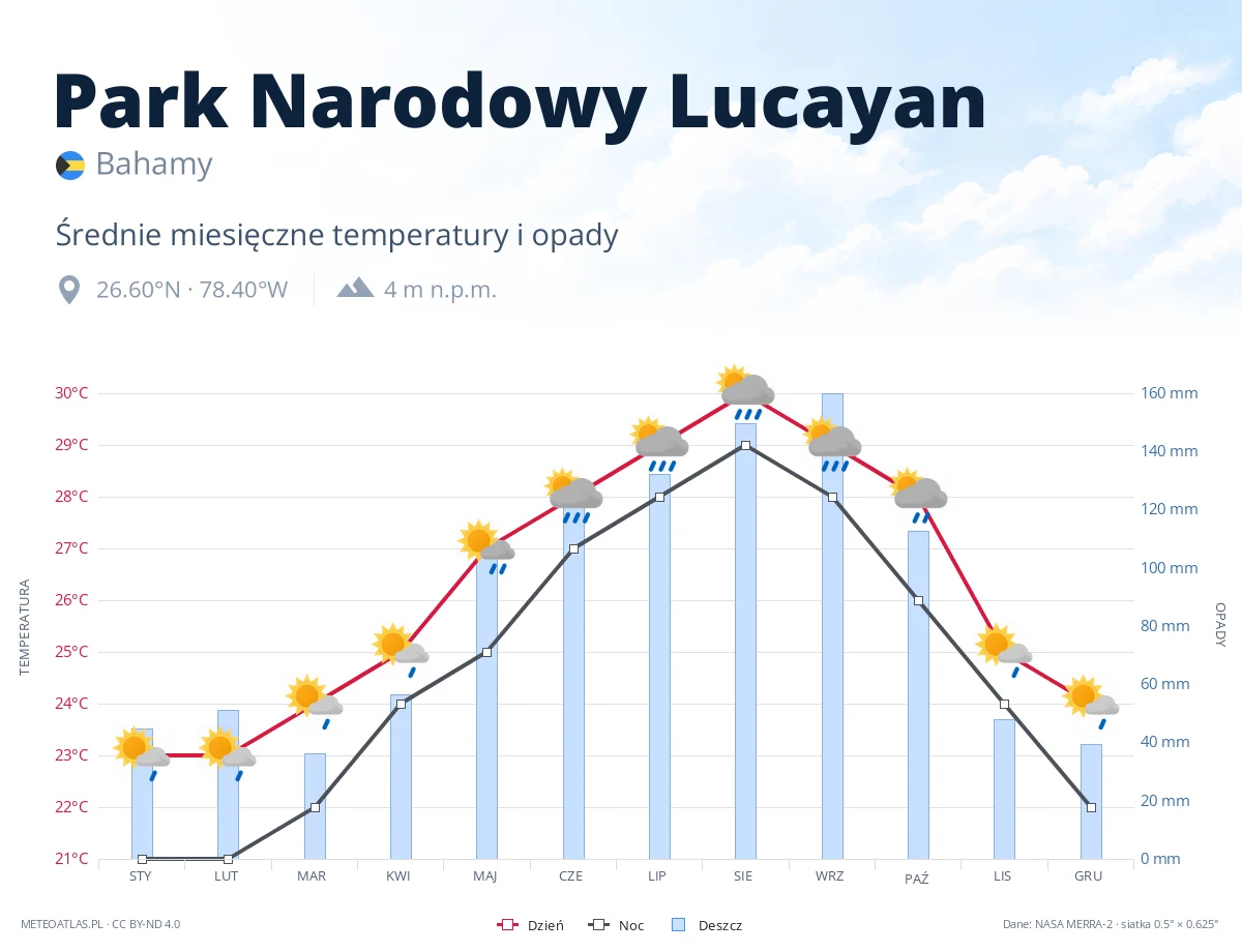 Park Narodowy Lucayan - średnie miesięczne temperatury i opady