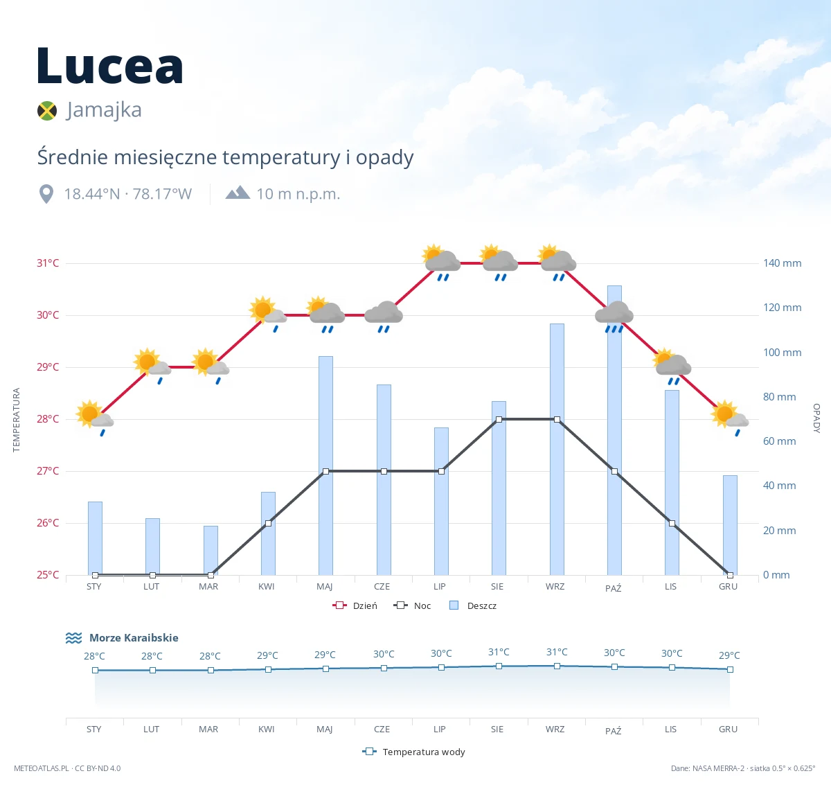 Lucea - średnie miesięczne temperatury i opady