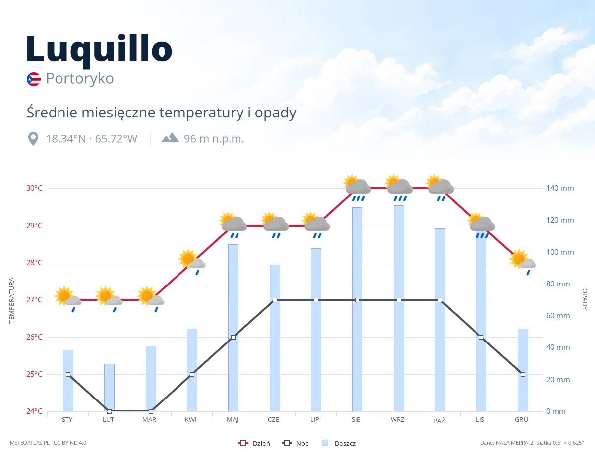 Luquillo - średnie miesięczne temperatury i opady