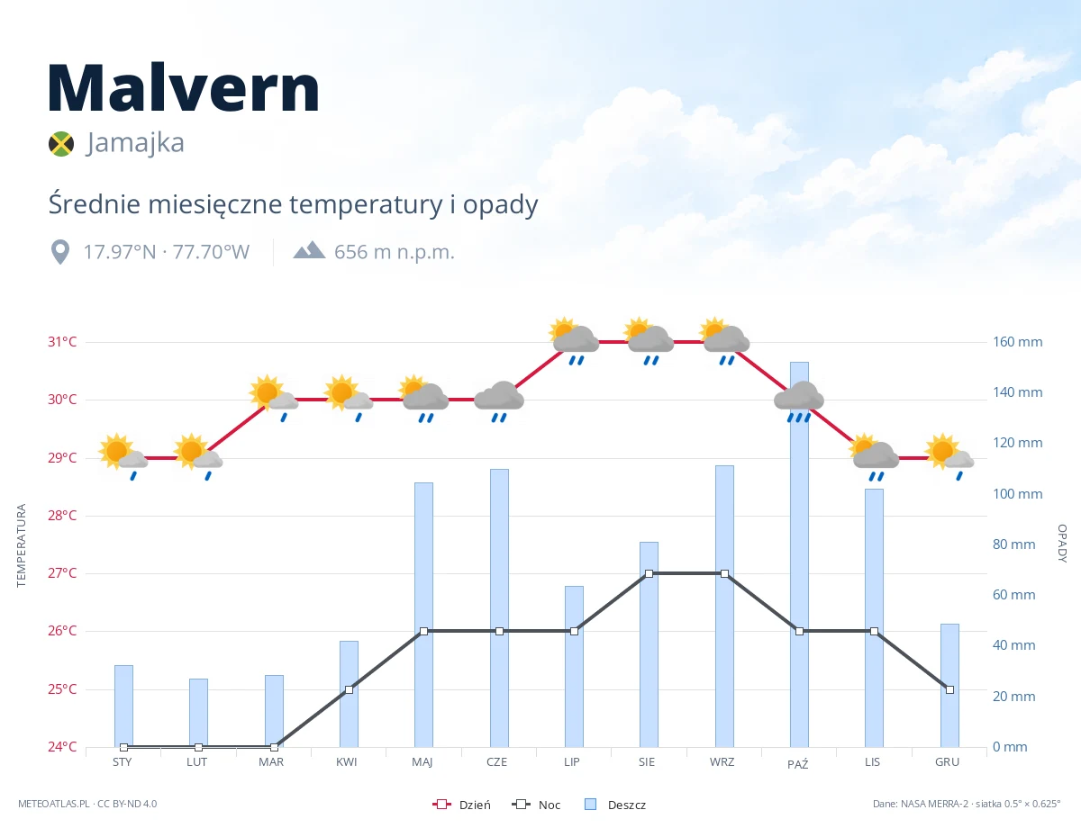 Malvern - średnie miesięczne temperatury i opady
