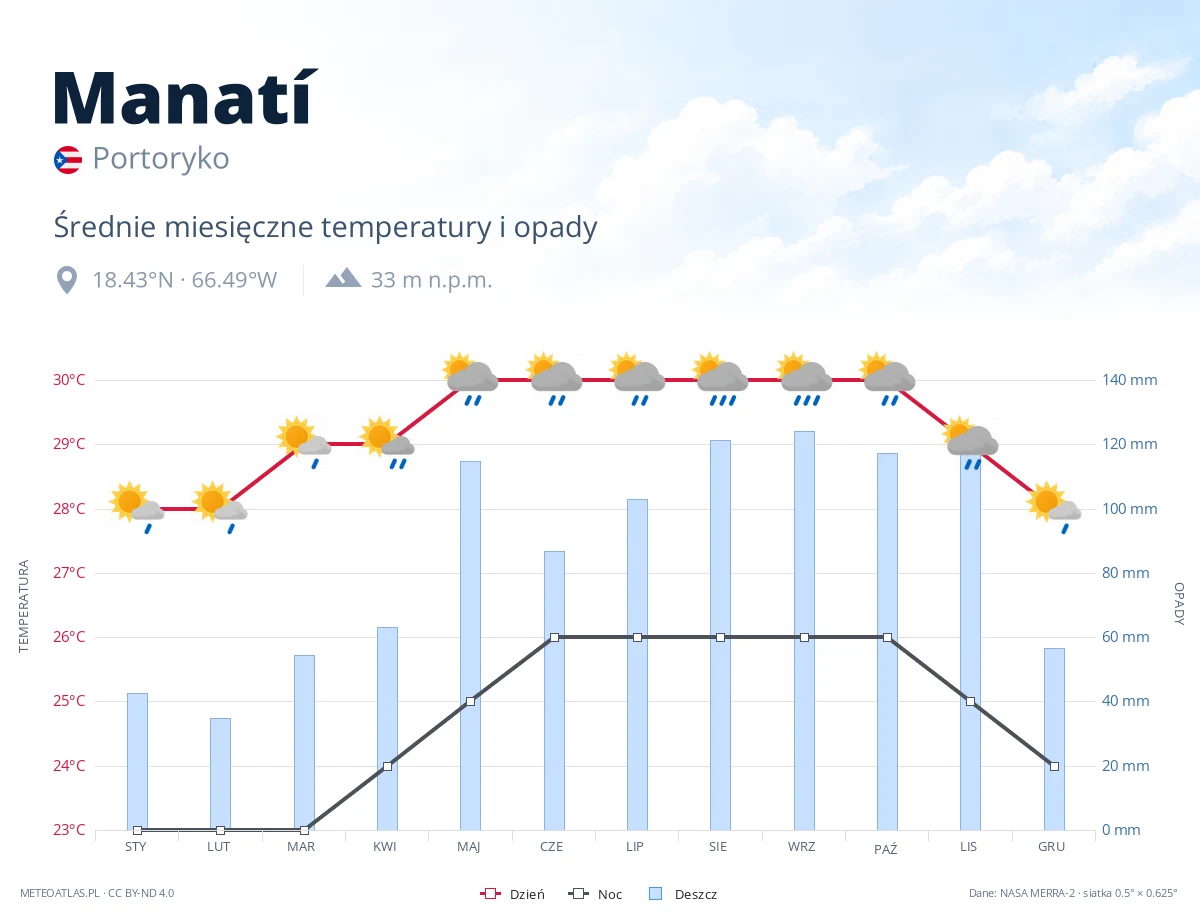 Manatí - średnie miesięczne temperatury i opady